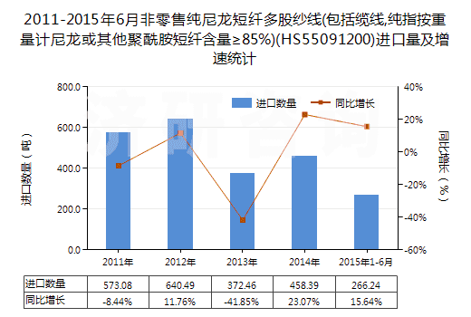 2011-2015年6月非零售純尼龍短纖多股紗線(包括纜線,純指按重量計尼龍或其他聚酰胺短纖含量≥85%)(HS55091200)進口量及增速統(tǒng)計 2011-2015年6月非零售純尼龍短纖多股紗線(包括纜線,純指按重量計尼龍或其他聚酰胺短纖含量≥85%)(HS55091200)進口量及增速統(tǒng)計
